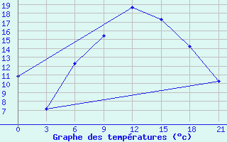 Courbe de tempratures pour Kamensk-Sahtinskij