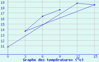 Courbe de tempratures pour Kulsary