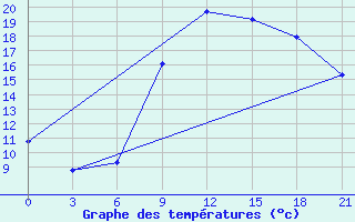 Courbe de tempratures pour Glasgow (UK)