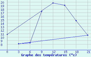 Courbe de tempratures pour Kagul