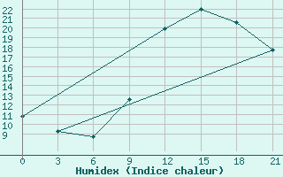 Courbe de l'humidex pour El Golea