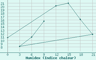 Courbe de l'humidex pour Borisov