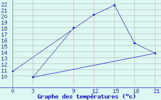 Courbe de tempratures pour Sallum Plateau