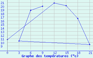 Courbe de tempratures pour Vinnicy