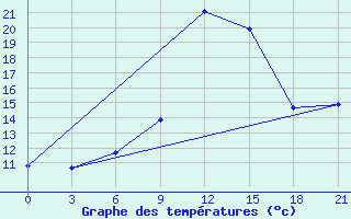 Courbe de tempratures pour Kingisepp