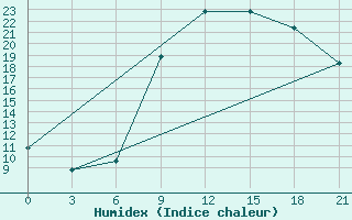 Courbe de l'humidex pour Glasgow (UK)