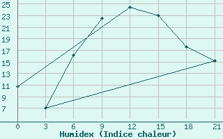 Courbe de l'humidex pour Izium