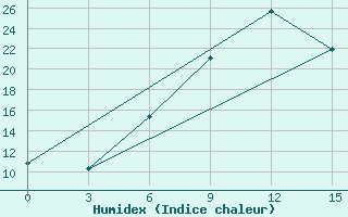 Courbe de l'humidex pour Cengiztopel