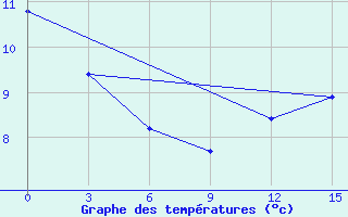 Courbe de tempratures pour Kljuci