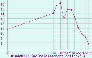 Courbe du refroidissement olien pour Grandfresnoy (60)