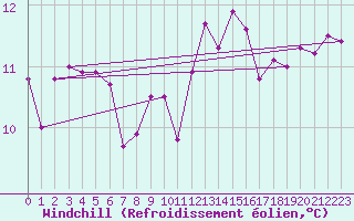 Courbe du refroidissement olien pour Le Talut - Belle-Ile (56)