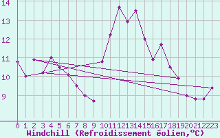 Courbe du refroidissement olien pour Lorient (56)