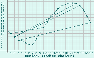 Courbe de l'humidex pour Le Mans (72)