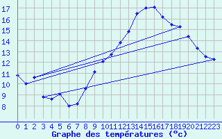 Courbe de tempratures pour Creil (60)