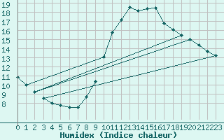 Courbe de l'humidex pour Quintanar de la Orden