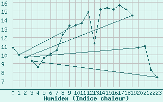 Courbe de l'humidex pour Charlwood