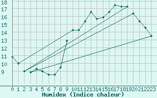 Courbe de l'humidex pour Nice-Rimiez (06)