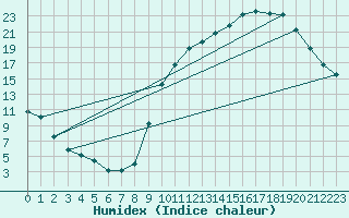 Courbe de l'humidex pour Anvers (Be)