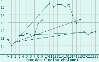 Courbe de l'humidex pour Herwijnen Aws