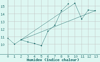 Courbe de l'humidex pour Meiringen