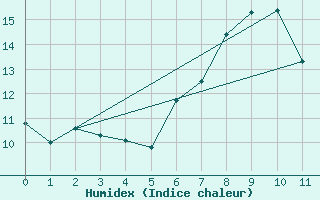 Courbe de l'humidex pour Meiringen