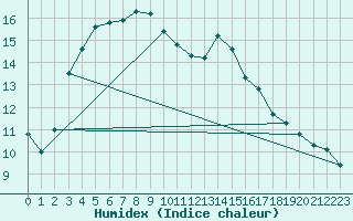 Courbe de l'humidex pour Agde (34)