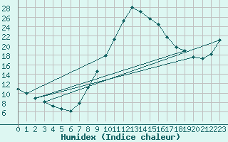 Courbe de l'humidex pour Calamocha