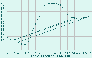 Courbe de l'humidex pour Sontra