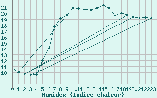 Courbe de l'humidex pour Retie (Be)