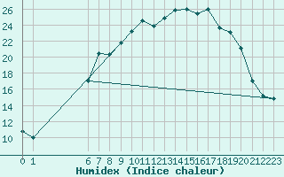 Courbe de l'humidex pour Stryn