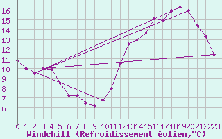 Courbe du refroidissement olien pour Montredon des Corbires (11)
