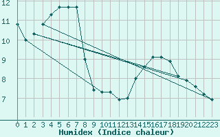 Courbe de l'humidex pour Nantes (44)