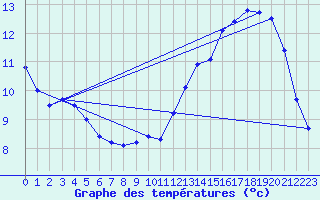 Courbe de tempratures pour Ernage (Be)