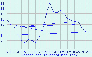 Courbe de tempratures pour Leucate (11)