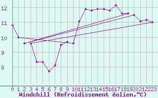 Courbe du refroidissement olien pour Uccle