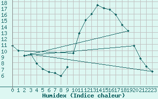 Courbe de l'humidex pour Embrun (05)