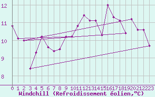 Courbe du refroidissement olien pour Deauville (14)