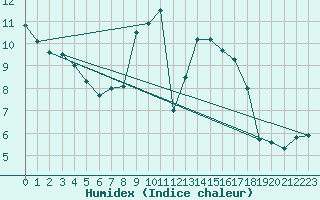 Courbe de l'humidex pour Chartres (28)