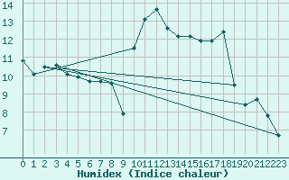 Courbe de l'humidex pour Le Talut - Belle-Ile (56)