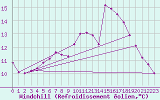 Courbe du refroidissement olien pour Lille (59)