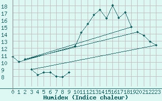 Courbe de l'humidex pour Embrun (05)