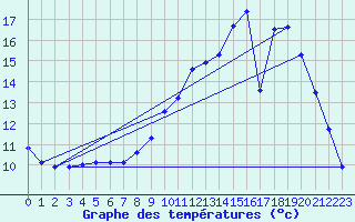 Courbe de tempratures pour Saclas (91)