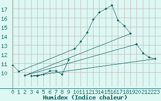 Courbe de l'humidex pour Vias (34)