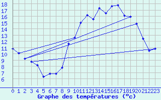 Courbe de tempratures pour Saint-Quentin (02)