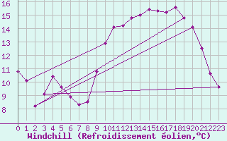 Courbe du refroidissement olien pour Breuillet (17)
