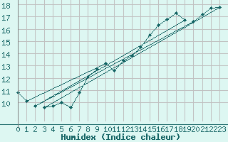 Courbe de l'humidex pour Gardelegen