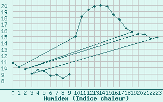 Courbe de l'humidex pour Tarbes (65)