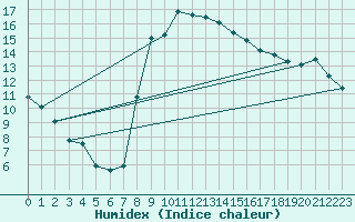 Courbe de l'humidex pour Bastia (2B)