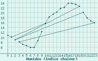 Courbe de l'humidex pour Neuville-de-Poitou (86)