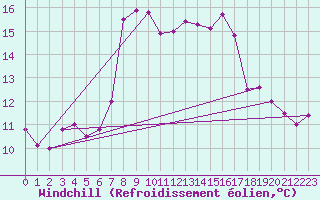 Courbe du refroidissement olien pour Lefke